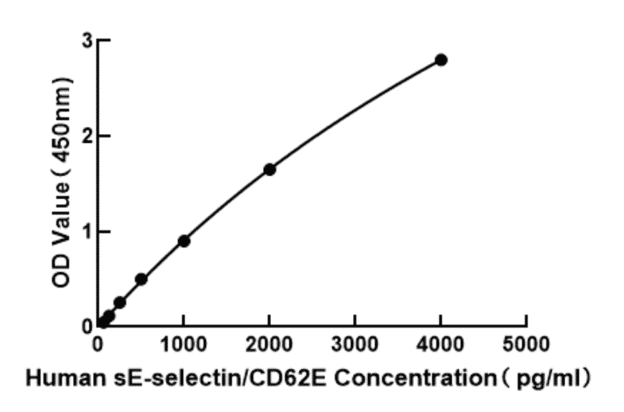 Standard Curve - Human CD62E ELISA Kit (A330001) - Antibodies.com