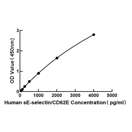 Standard Curve - Human CD62E ELISA Kit (A330001) - Antibodies.com