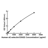 Standard Curve - Human CD62E ELISA Kit (A330001) - Antibodies.com