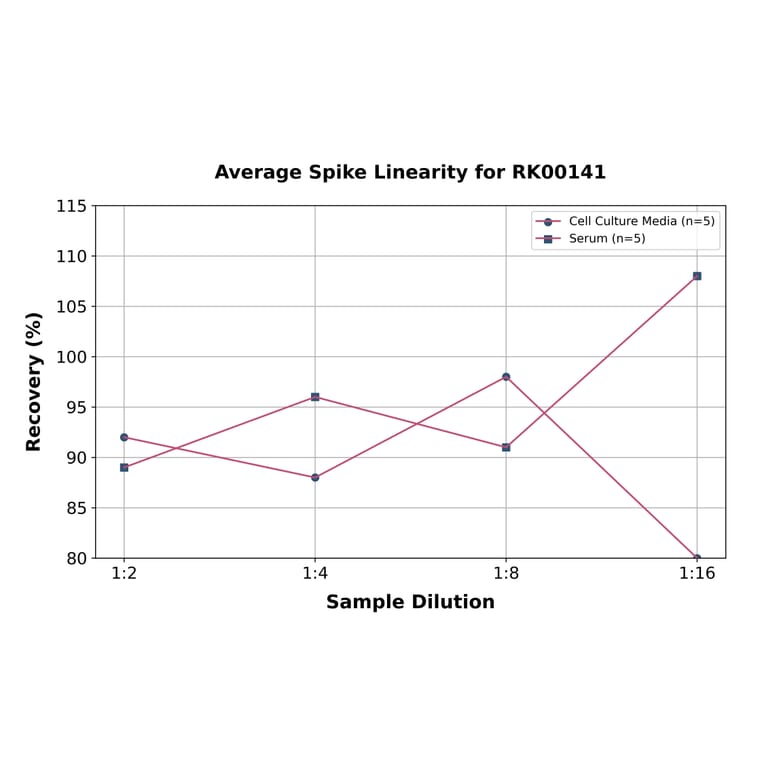 Standard Curve - Human CD62E ELISA Kit (A330001) - Antibodies.com