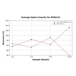 Standard Curve - Human CD62E ELISA Kit (A330001) - Antibodies.com