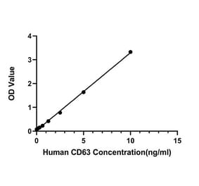 Standard Curve - Human CD63 ELISA Kit (A330002) - Antibodies.com