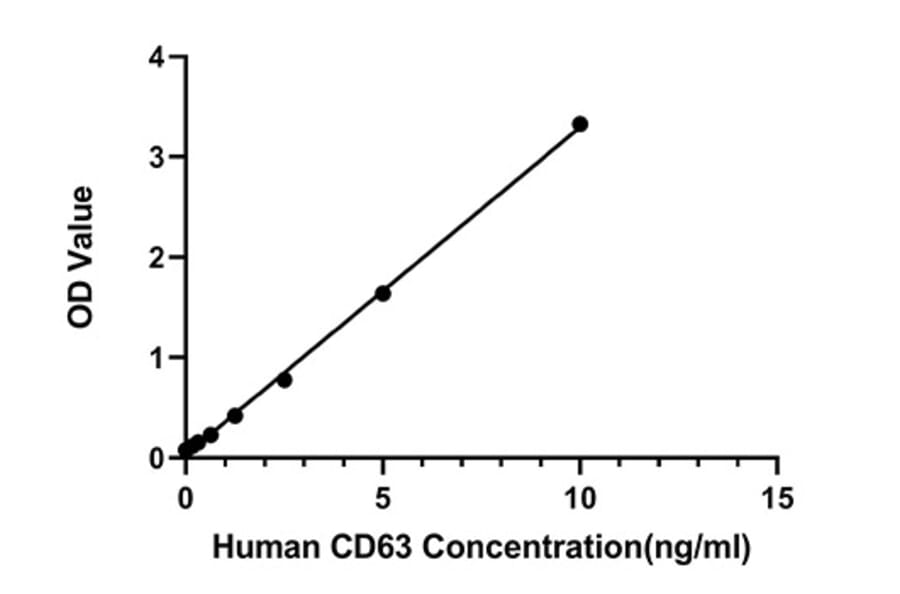 Standard Curve - Human CD63 ELISA Kit (A330002) - Antibodies.com