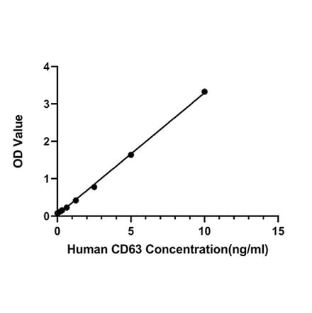 Standard Curve - Human CD63 ELISA Kit (A330002) - Antibodies.com