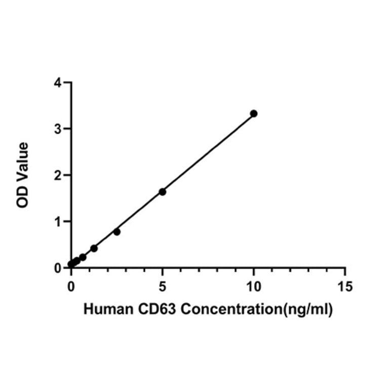 Standard Curve - Human CD63 ELISA Kit (A330002) - Antibodies.com