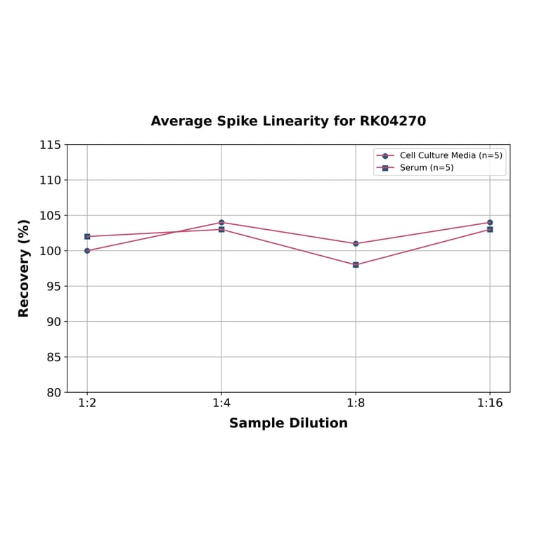 Standard Curve - Human CD63 ELISA Kit (A330002) - Antibodies.com