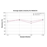 Standard Curve - Human CD63 ELISA Kit (A330002) - Antibodies.com