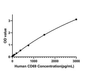 Standard Curve - Human CD69 ELISA Kit (A330003) - Antibodies.com