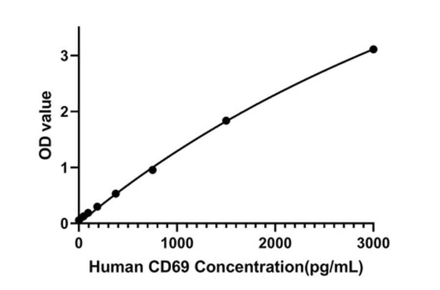 Standard Curve - Human CD69 ELISA Kit (A330003) - Antibodies.com