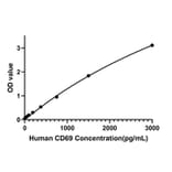 Standard Curve - Human CD69 ELISA Kit (A330003) - Antibodies.com