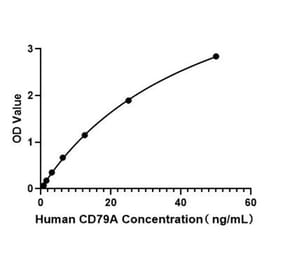 Standard Curve - Human CD79a ELISA Kit (A330004) - Antibodies.com