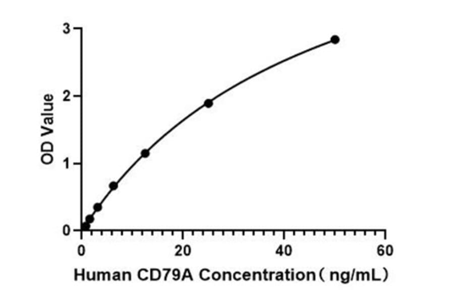 Standard Curve - Human CD79a ELISA Kit (A330004) - Antibodies.com