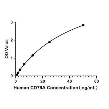 Standard Curve - Human CD79a ELISA Kit (A330004) - Antibodies.com