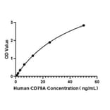 Standard Curve - Human CD79a ELISA Kit (A330004) - Antibodies.com