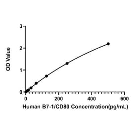 Standard Curve - Human CD80 ELISA Kit (A330005) - Antibodies.com