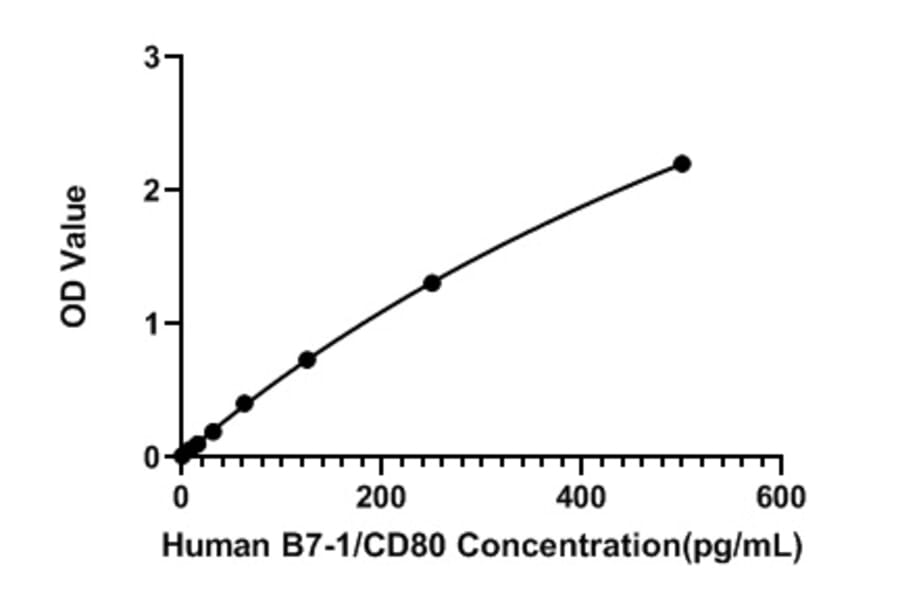 Standard Curve - Human CD80 ELISA Kit (A330005) - Antibodies.com