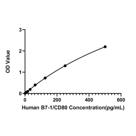 Standard Curve - Human CD80 ELISA Kit (A330005) - Antibodies.com