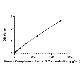 Standard Curve - Human CFD ELISA Kit (A330006) - Antibodies.com