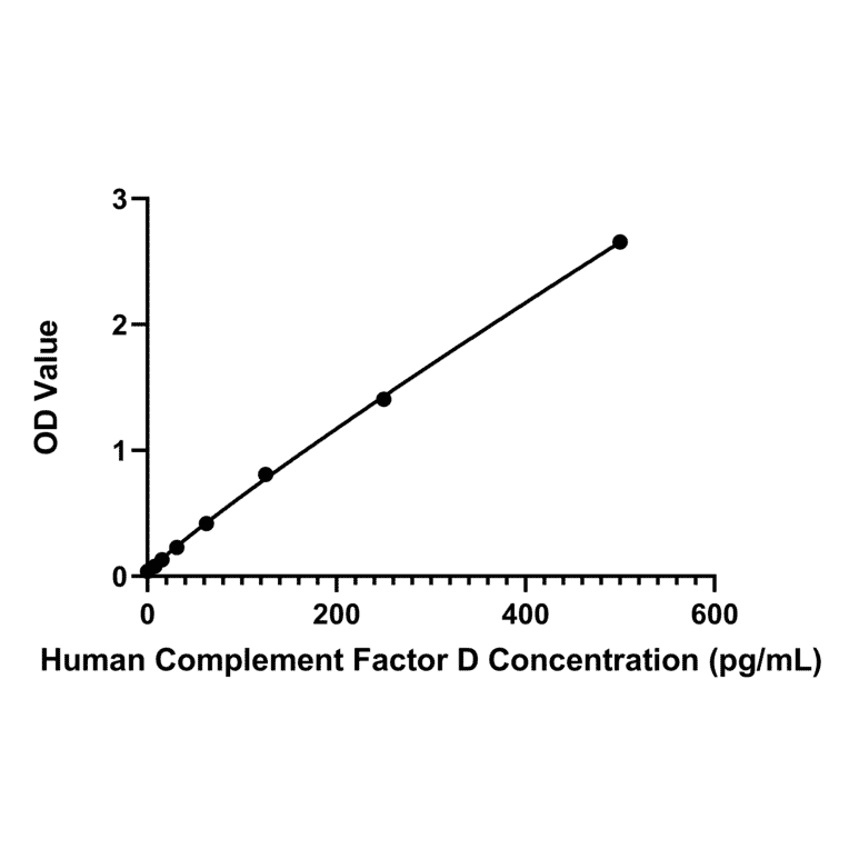 Standard Curve - Human CFD ELISA Kit (A330006) - Antibodies.com