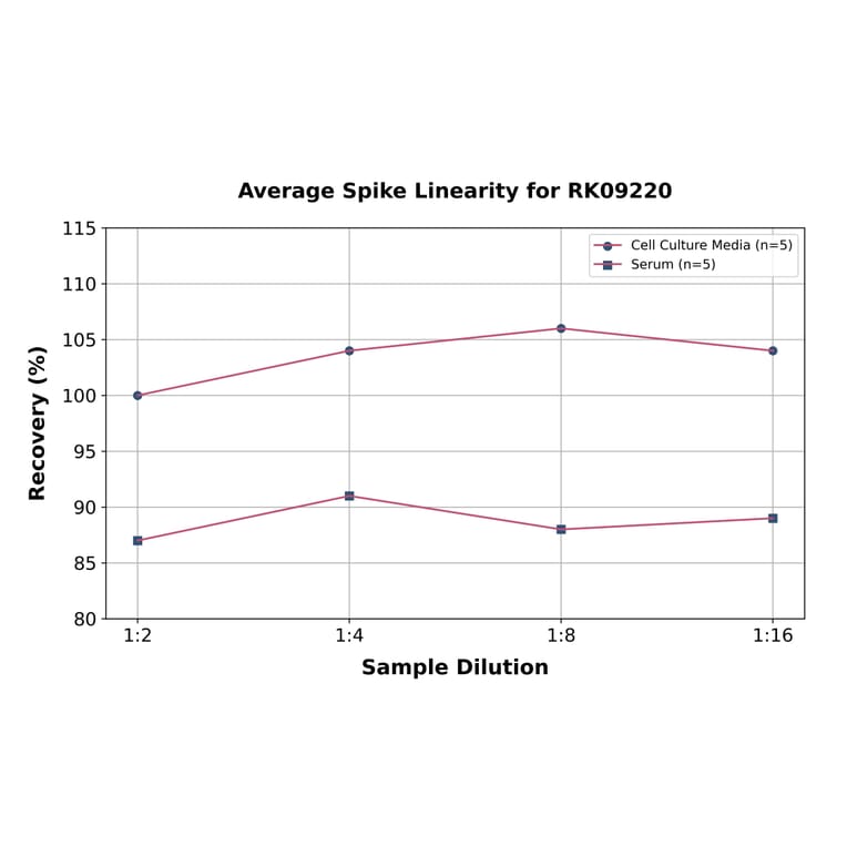Standard Curve - Human CFD ELISA Kit (A330006) - Antibodies.com