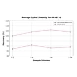 Standard Curve - Human CFD ELISA Kit (A330006) - Antibodies.com