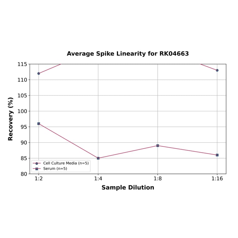 Standard Curve - Human CHI3L1 ELISA Kit (A330007) - Antibodies.com