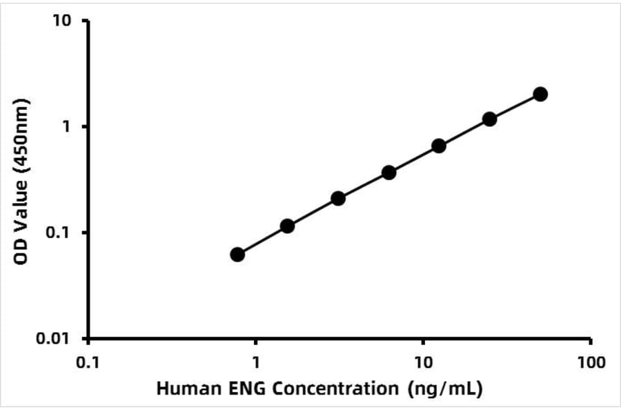 Standard Curve - Human CLCN4 ELISA Kit (A330008) - Antibodies.com