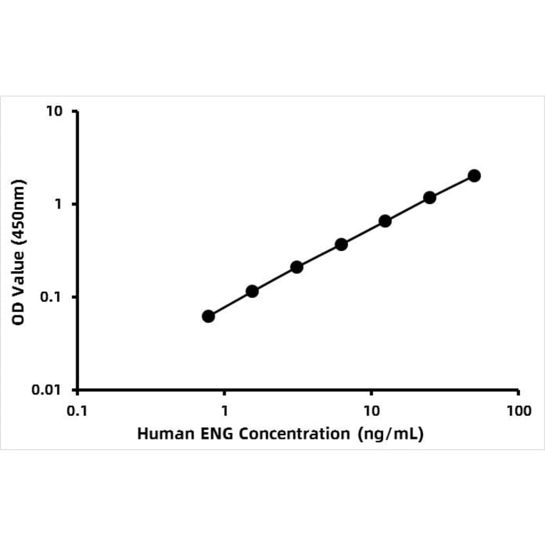 Standard Curve - Human CLCN4 ELISA Kit (A330008) - Antibodies.com