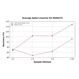 Standard Curve - Human CLCN4 ELISA Kit (A330008) - Antibodies.com
