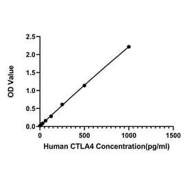 Standard Curve - Human CTLA4 ELISA Kit (A330009) - Antibodies.com