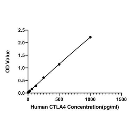 Standard Curve - Human CTLA4 ELISA Kit (A330009) - Antibodies.com