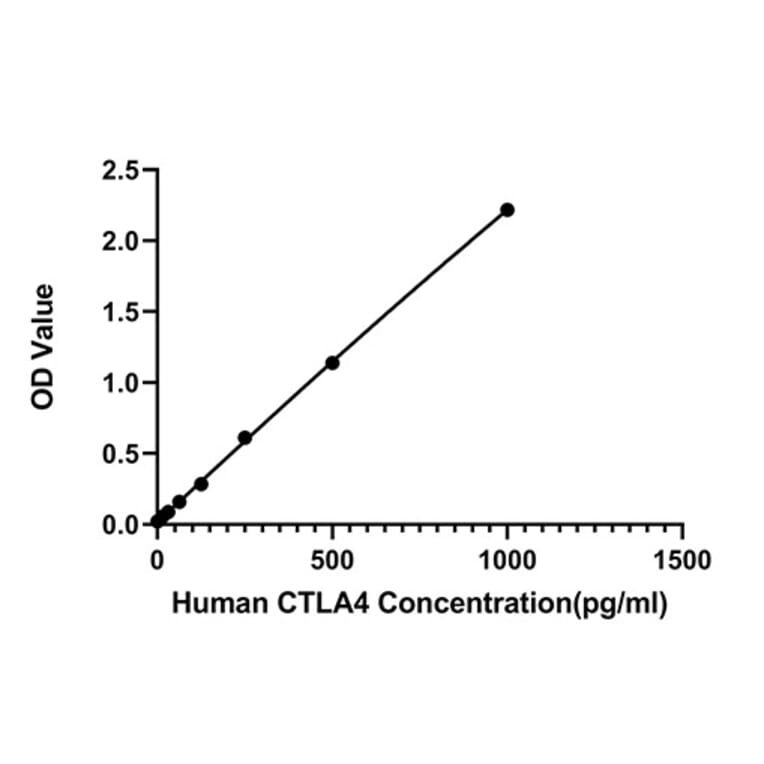 Standard Curve - Human CTLA4 ELISA Kit (A330009) - Antibodies.com