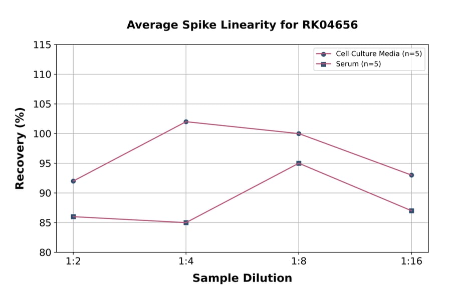 Standard Curve - Human CTLA4 ELISA Kit (A330009) - Antibodies.com