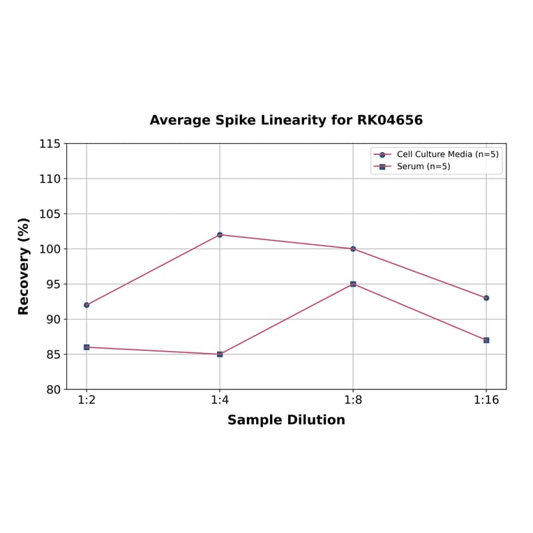 Standard Curve - Human CTLA4 ELISA Kit (A330009) - Antibodies.com