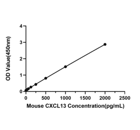 Standard Curve - Mouse CXCL13 ELISA Kit (A330010) - Antibodies.com