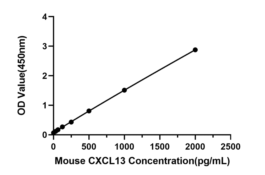 Standard Curve - Mouse CXCL13 ELISA Kit (A330010) - Antibodies.com