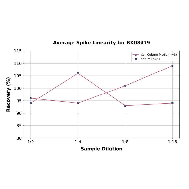 Standard Curve - Mouse CXCL13 ELISA Kit (A330010) - Antibodies.com