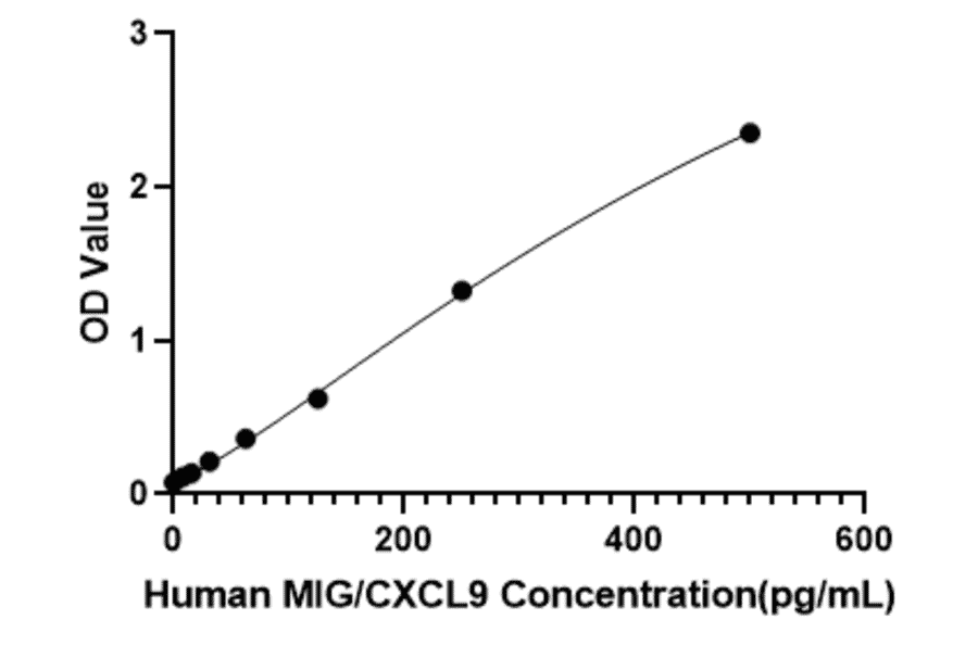 Standard Curve - Human CXCL9 ELISA Kit (A330011) - Antibodies.com