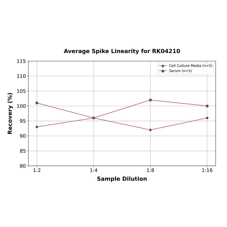 Standard Curve - Human CXCL9 ELISA Kit (A330011) - Antibodies.com