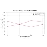 Standard Curve - Human CXCL9 ELISA Kit (A330011) - Antibodies.com
