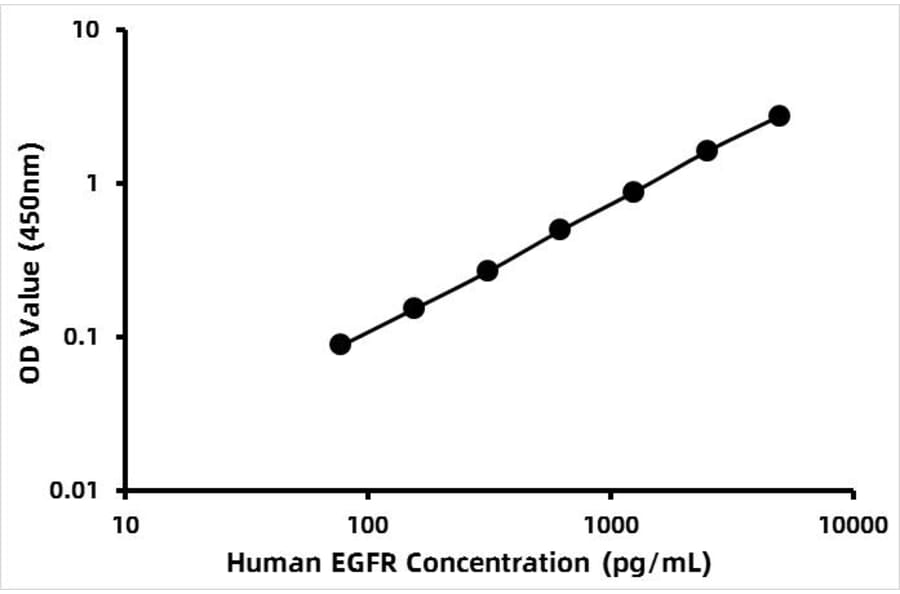 Standard Curve - Human EGFR ELISA Kit (A330012) - Antibodies.com
