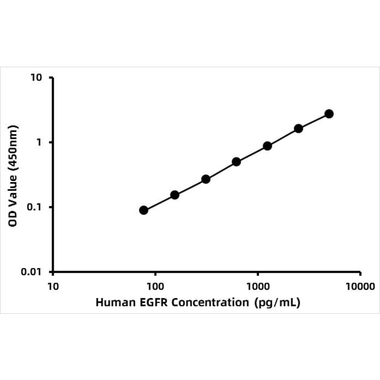 Standard Curve - Human EGFR ELISA Kit (A330012) - Antibodies.com