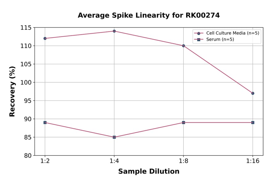 Standard Curve - Human EGFR ELISA Kit (A330012) - Antibodies.com