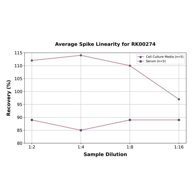 Standard Curve - Human EGFR ELISA Kit (A330012) - Antibodies.com