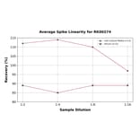 Standard Curve - Human EGFR ELISA Kit (A330012) - Antibodies.com
