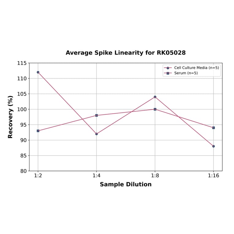 Standard Curve - Human FAP ELISA Kit (A330013) - Antibodies.com