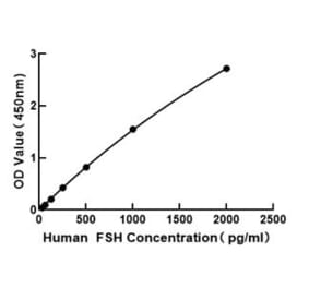 Standard Curve - Human FSH beta ELISA Kit (A330014) - Antibodies.com