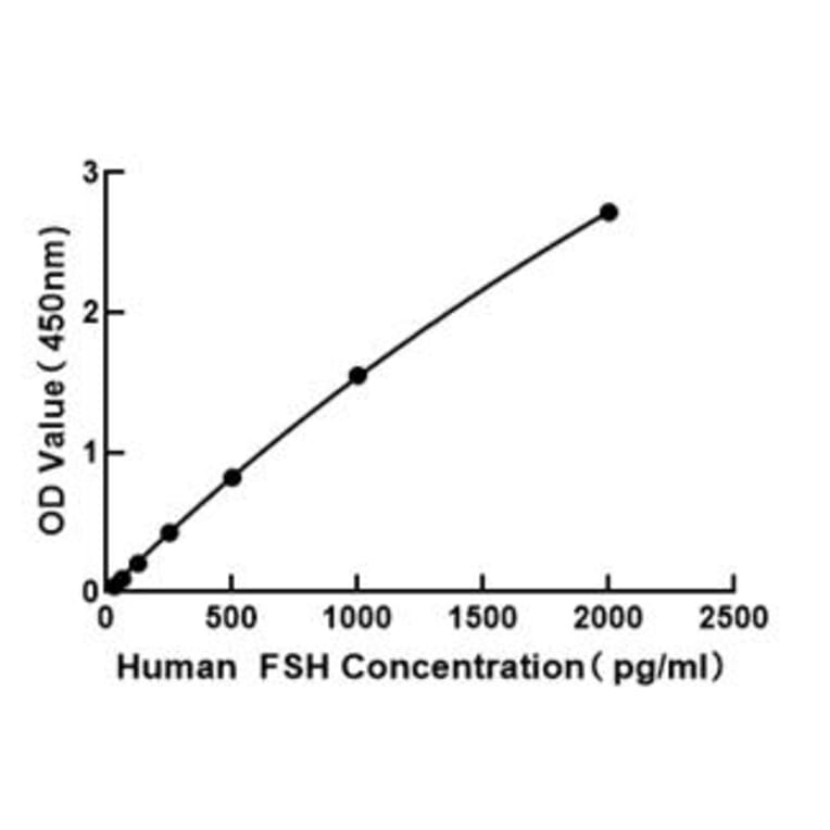 Standard Curve - Human FSH beta ELISA Kit (A330014) - Antibodies.com
