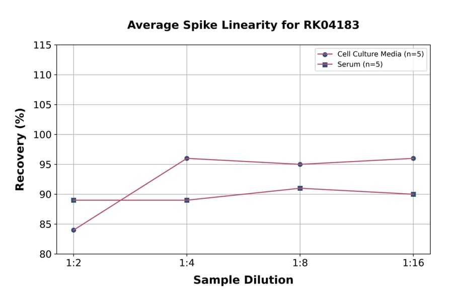 Standard Curve - Human FSH beta ELISA Kit (A330014) - Antibodies.com