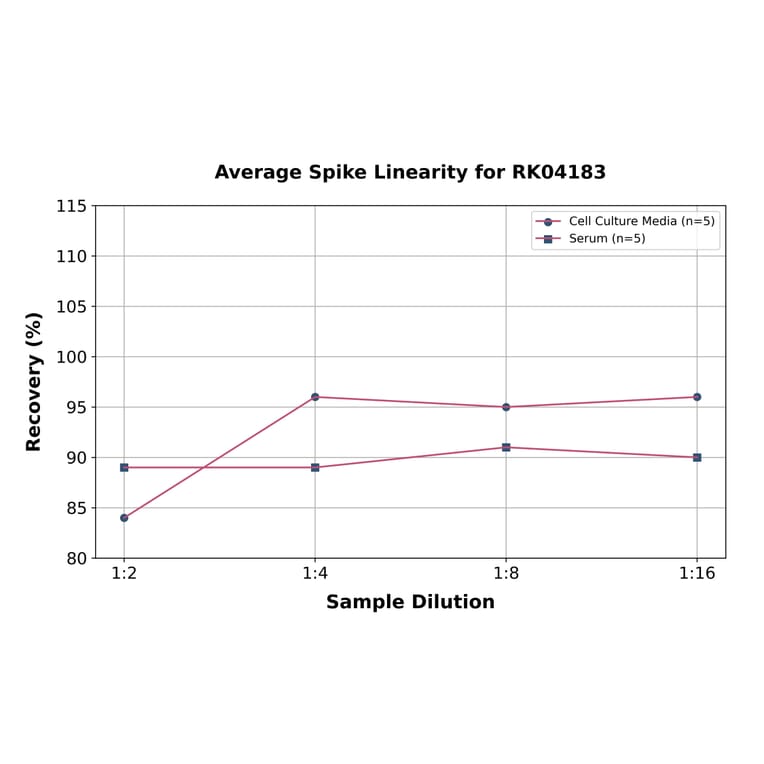 Standard Curve - Human FSH beta ELISA Kit (A330014) - Antibodies.com